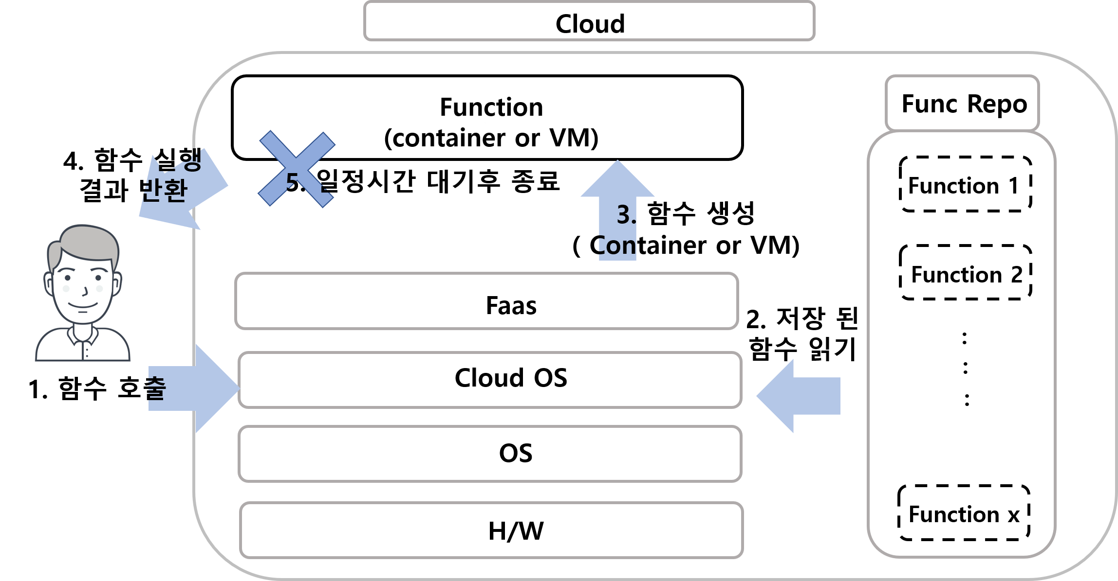 FaaS (Function as a Service)