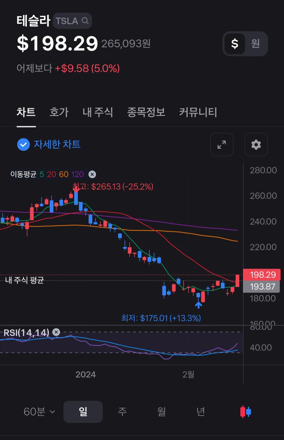테슬라와 테슬리의 주가 흐름