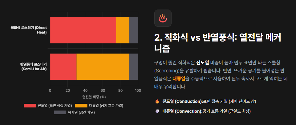 직화식 vs 반열풍식 : 열전달 방식에 따른 품질 차이 비교 그래프