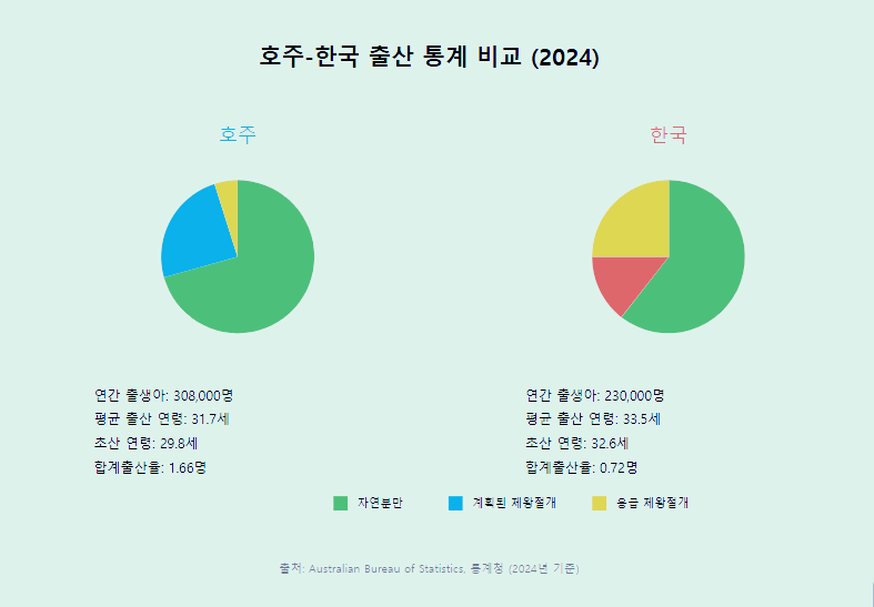 호주-한국 출산 통계 비교 (2024)