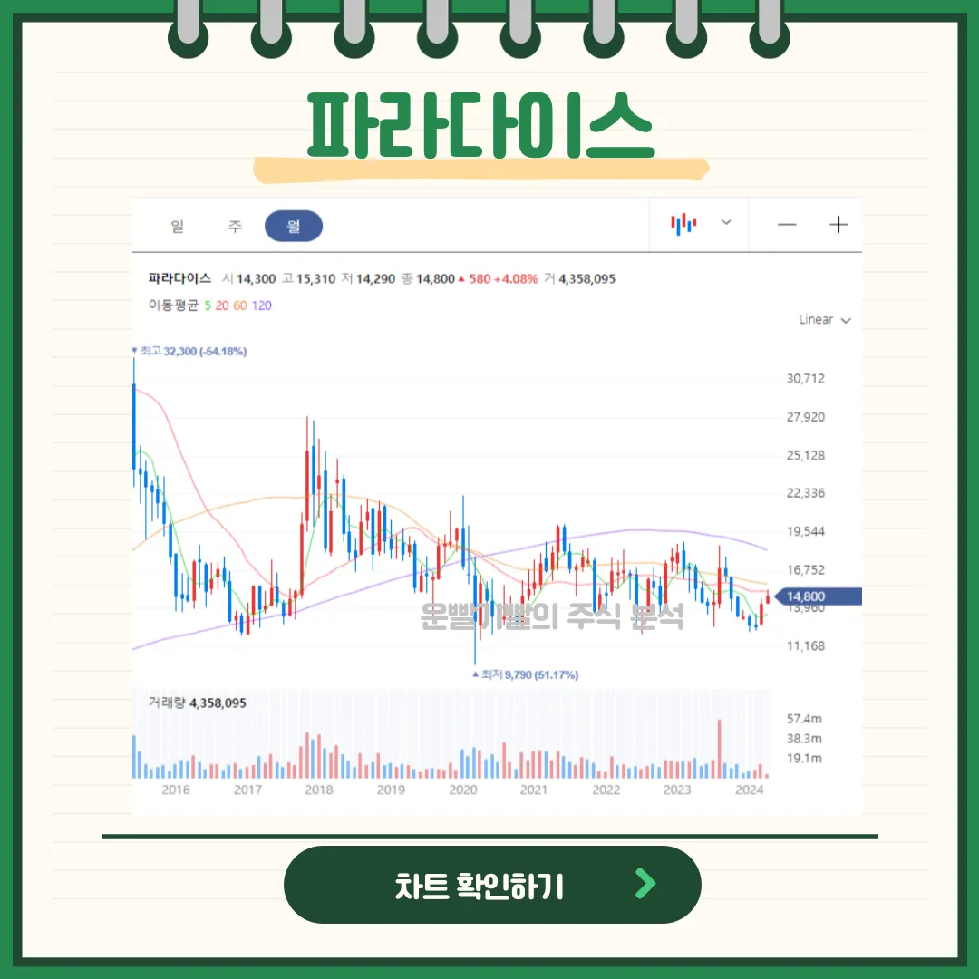 파라다이스 일봉/월봉차트