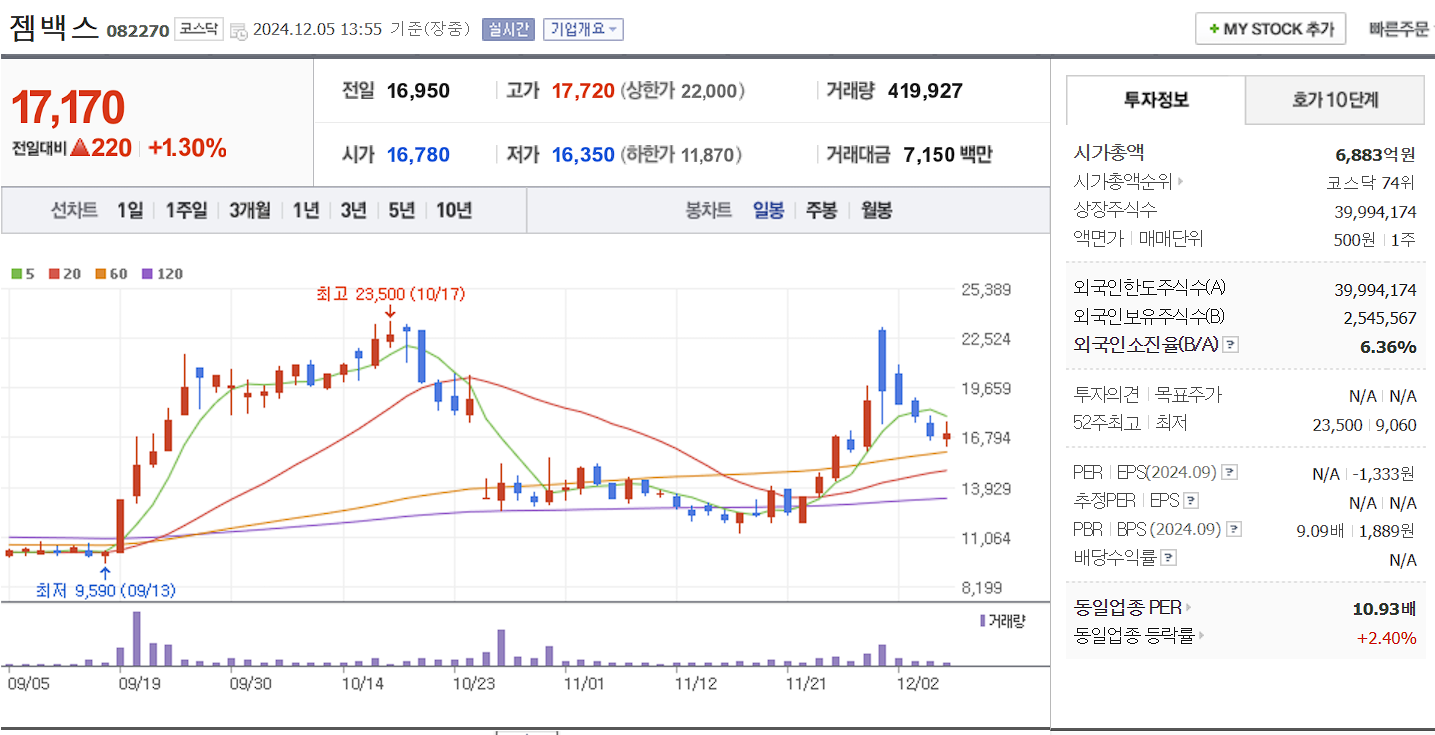 치매 관련주 젬백스 일봉 차트