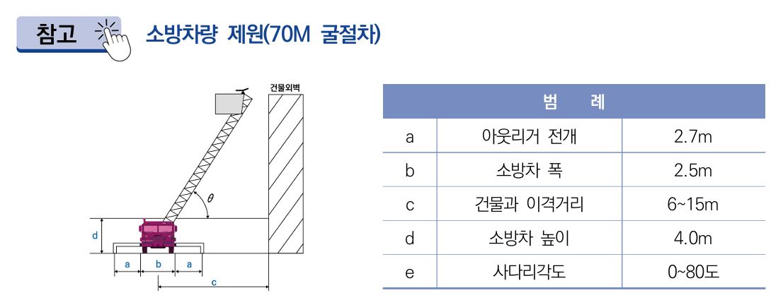 소방차 진입 동선 기준 정리｜건축설계 시 꼭 알아야 할 소방 관련 규정