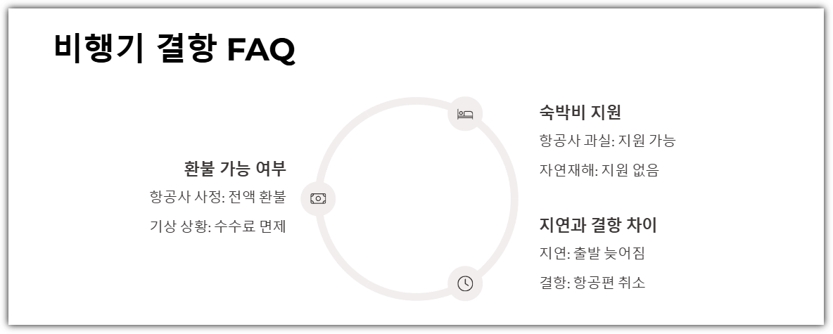 비행기 결항 FAQ