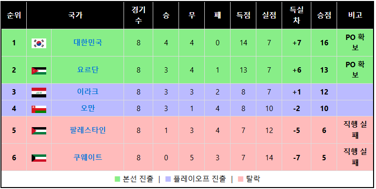 북중미월드컵, 월드컵3차예선순위