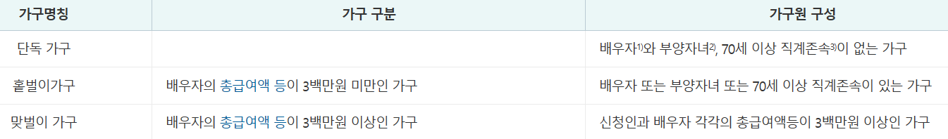 근로장려금 가구원 요건