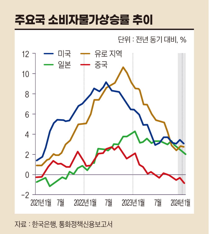 주요국 소비자물가상승률 추이