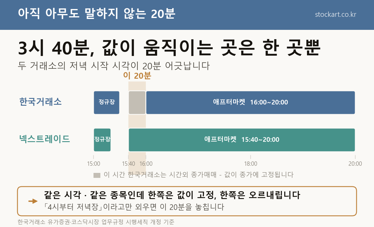 15시 40분부터 16시까지 20분 동안 한국거래소는 시간외 종가매매로 값이 고정되지만 넥스트레이드는 이미 애프터마켓이 열려 값이 움직입니다