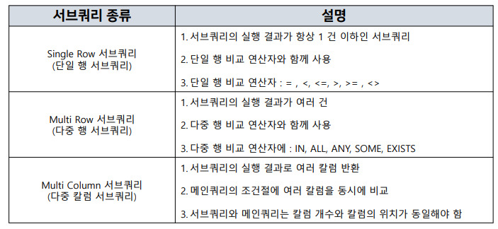 반환되는 데이터의 형태에 따른 서브쿼리 분류