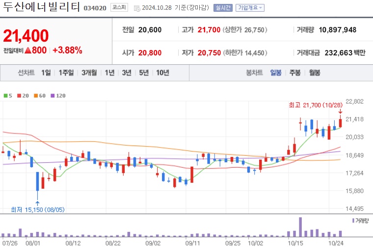 두산에어빌리티 주가 (10월4주)