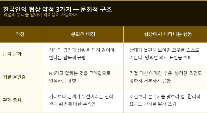 한국인의 협상 약점 3가지
