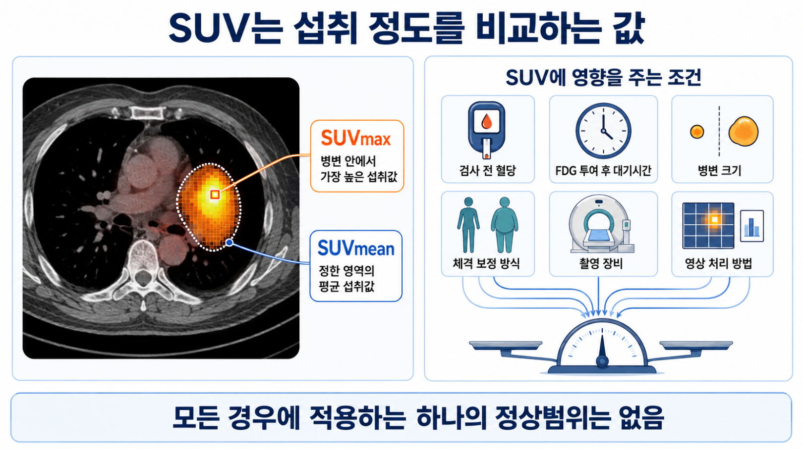 같은 병변 관심영역에서 SUVmax와 SUVmean의 차이 및 SUV에 영향을 주는 조건을 설명한 인포그래픽
