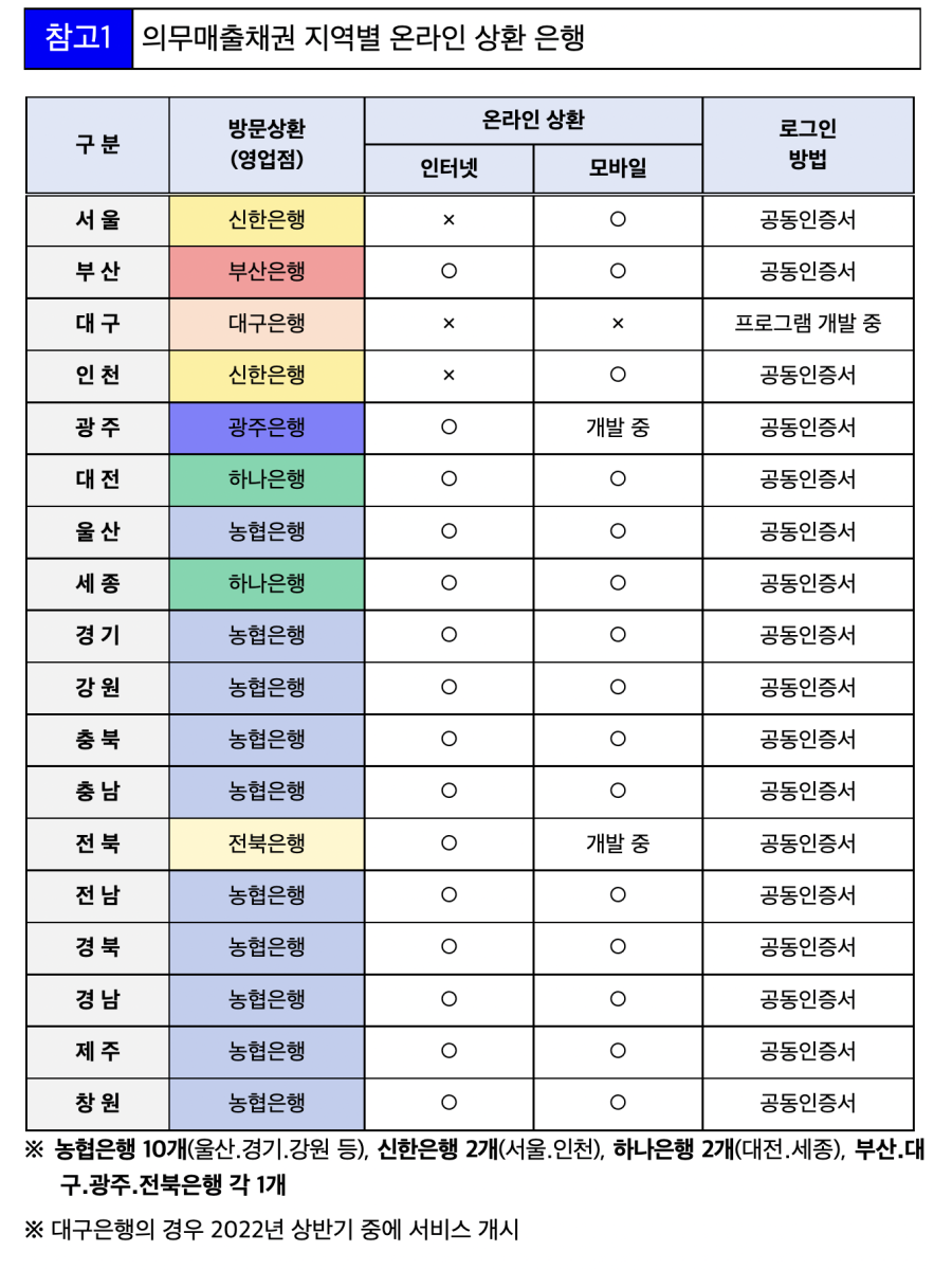 의무매출채권 지역별 온라인 상환 은행
