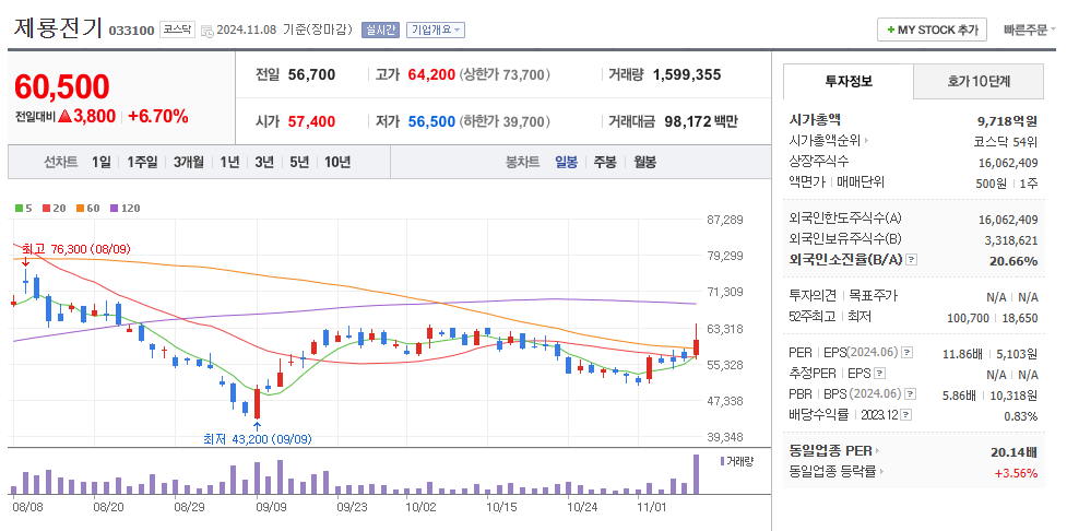 제룡전기 일봉차트