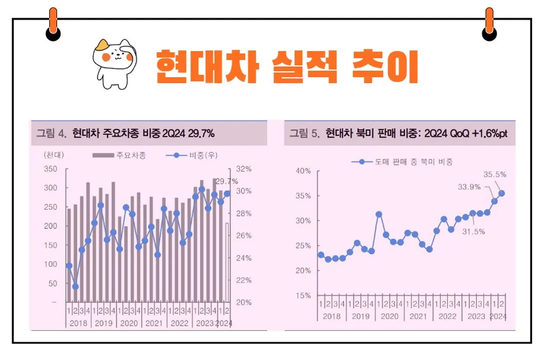 현대차 실적 추이