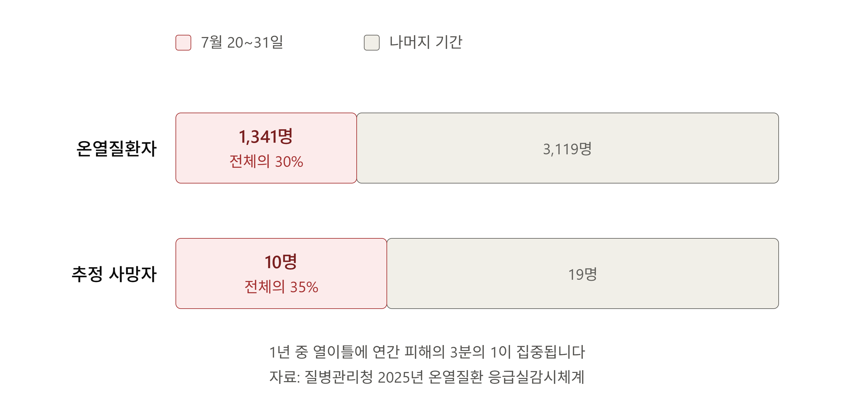2025년 7월20-31까지 온열질환 응급실 방문자