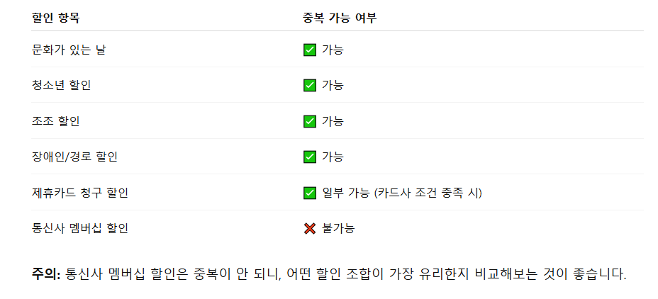 기존 할인과 중복 적용 가능