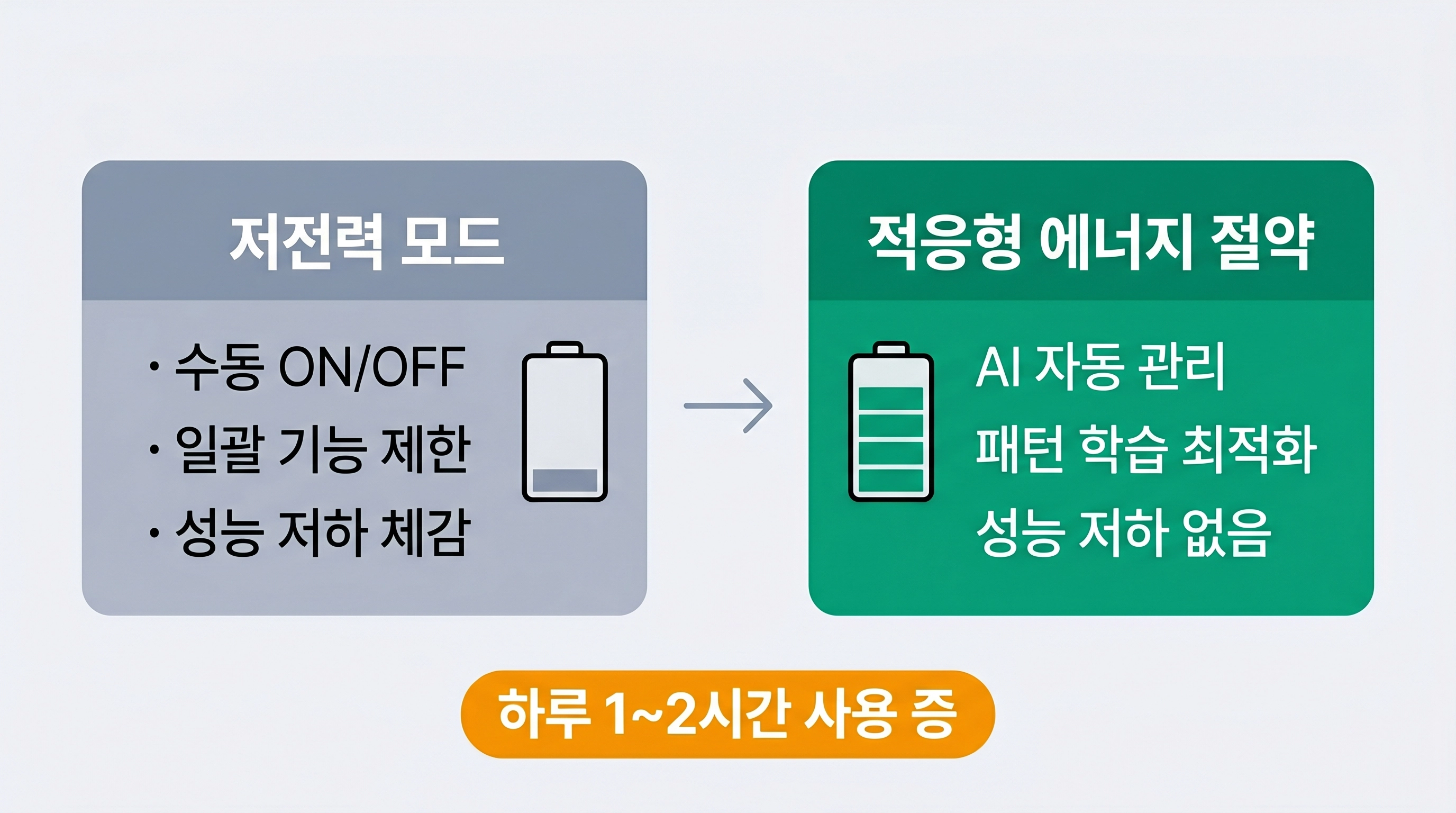 iOS 26 적응형 에너지 절약과 저전력 모드 비교 인포그래픽