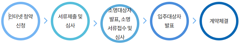 SH 서울주택공사