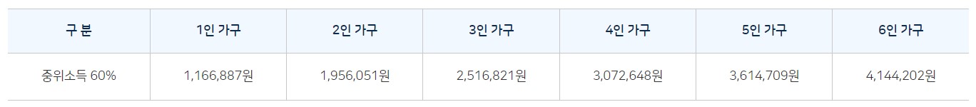 중위소득 60%