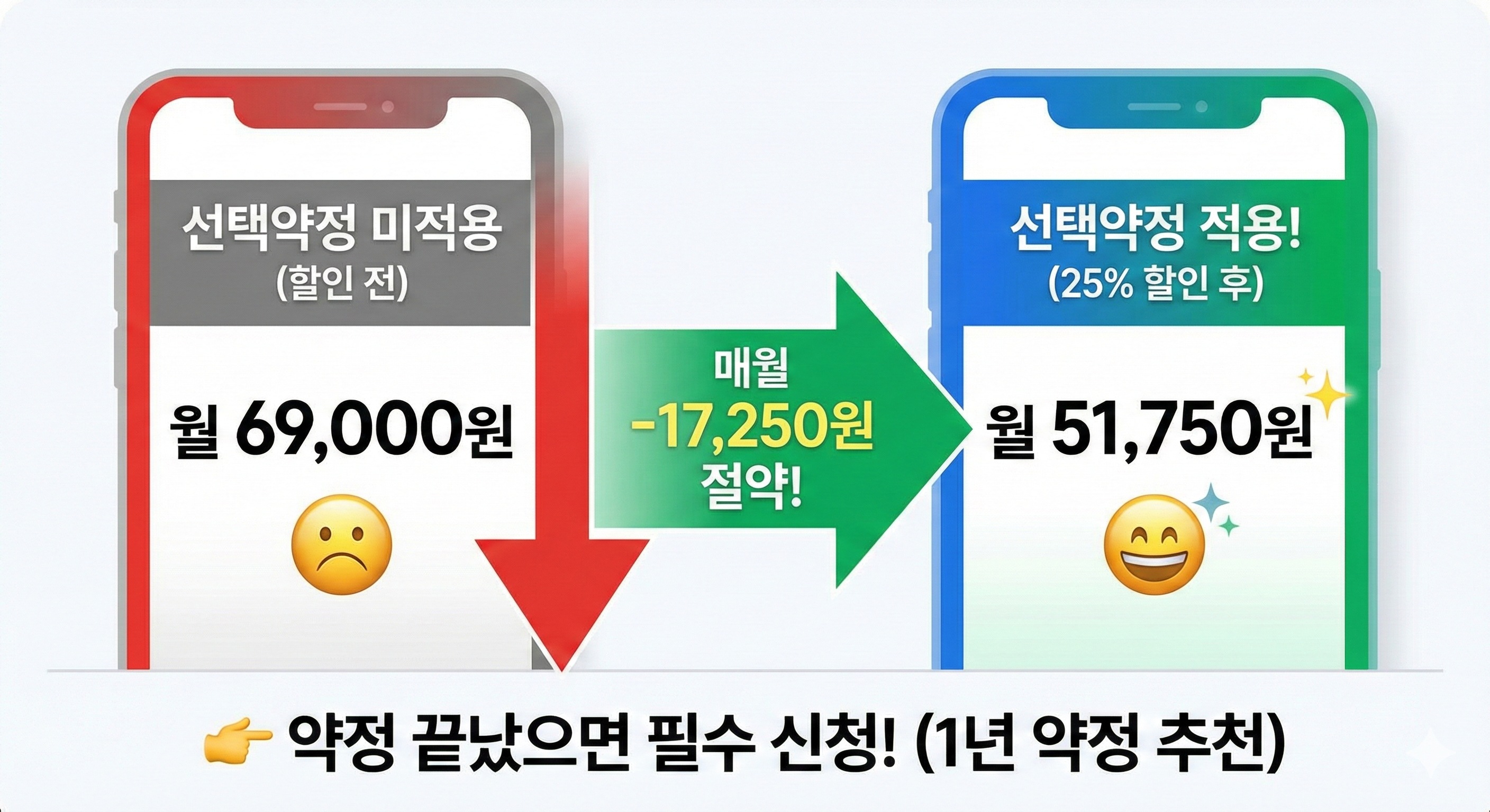 2026년 선택약정 25% 요금할인 전후 가격 비교 (월 69,000원 요금제 기준 할인 적용 시 51,750원, 매달 17,250원 절약)