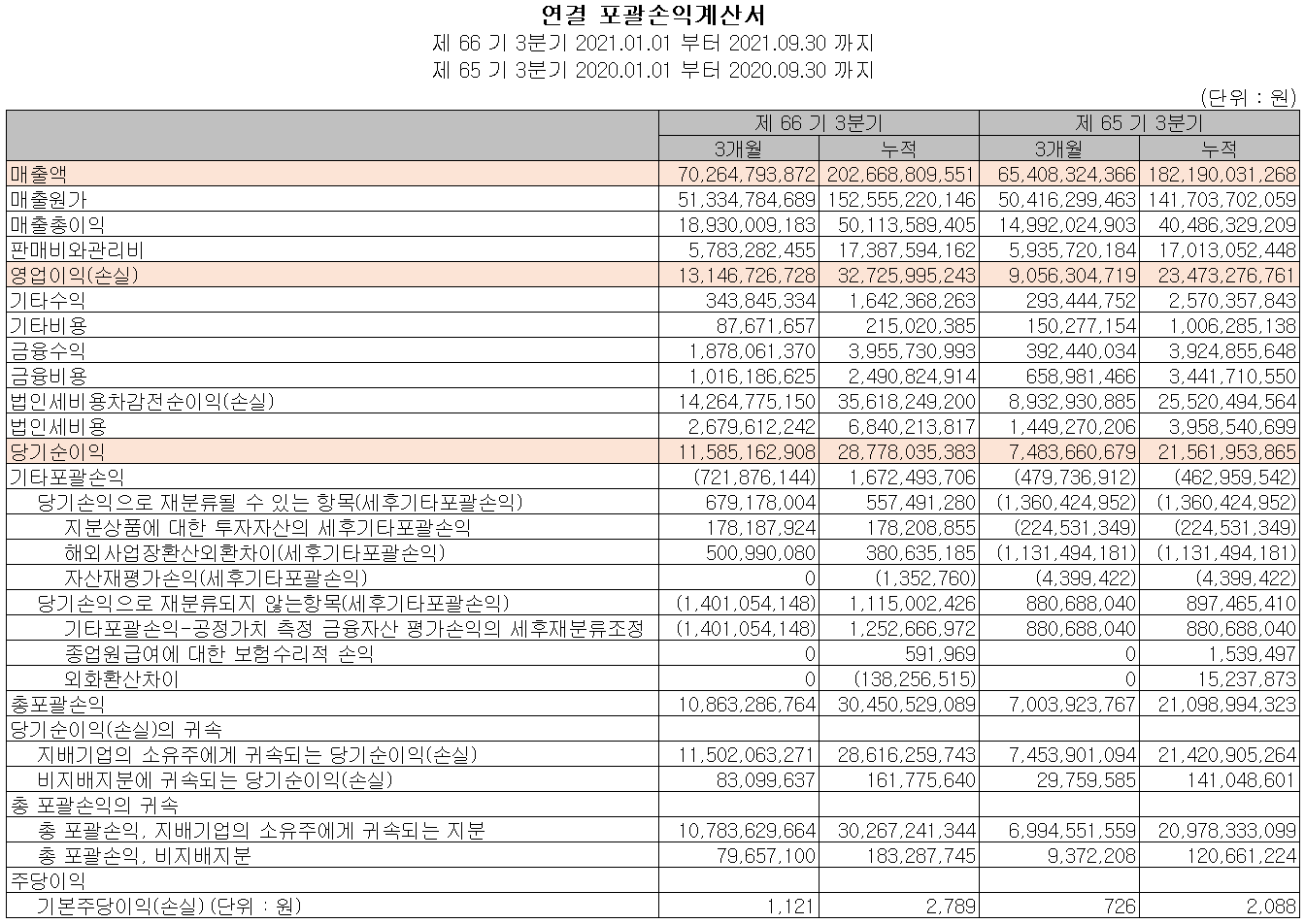 삼화콘덴서 실적(2021년 3분기)