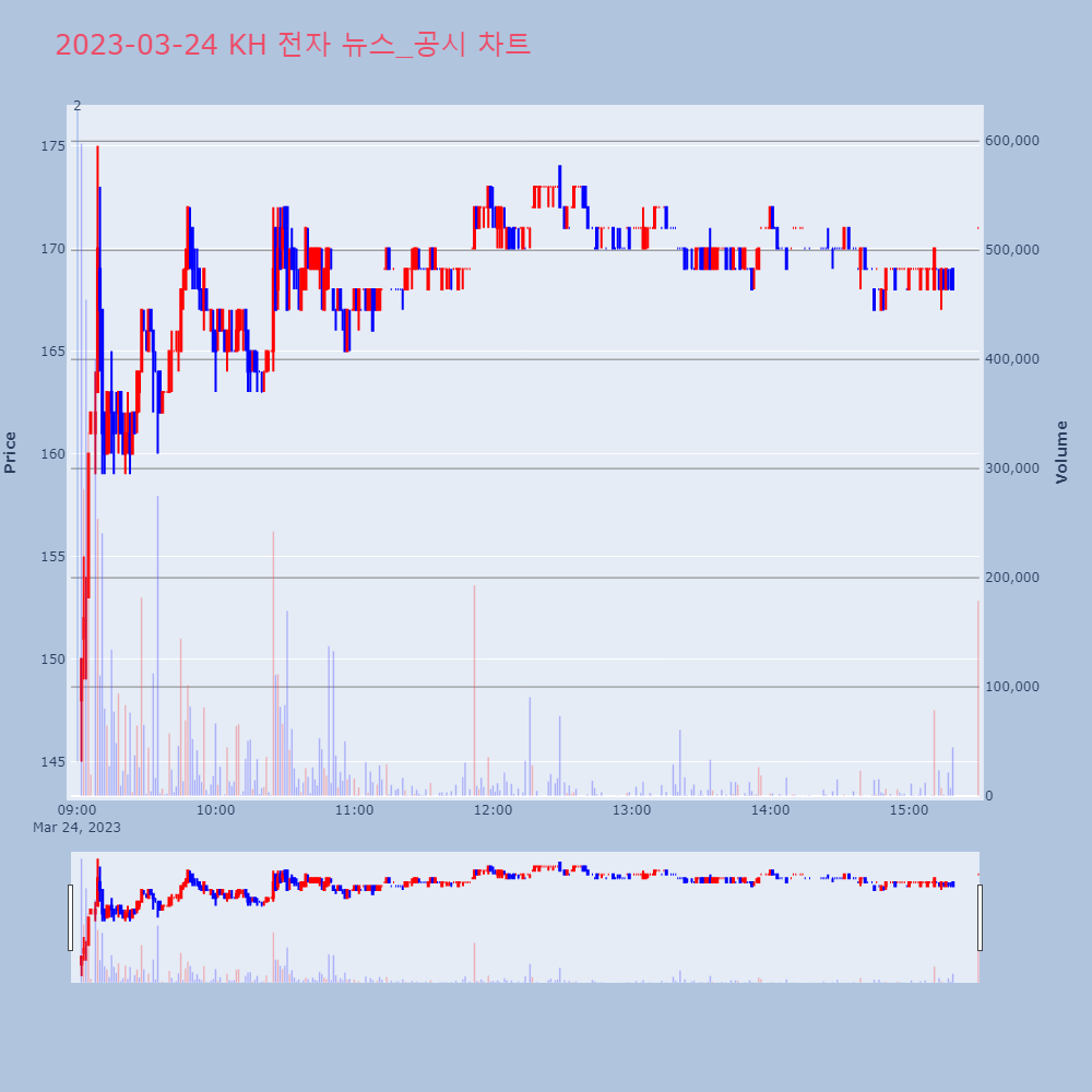 KH 전자_뉴스공시차트