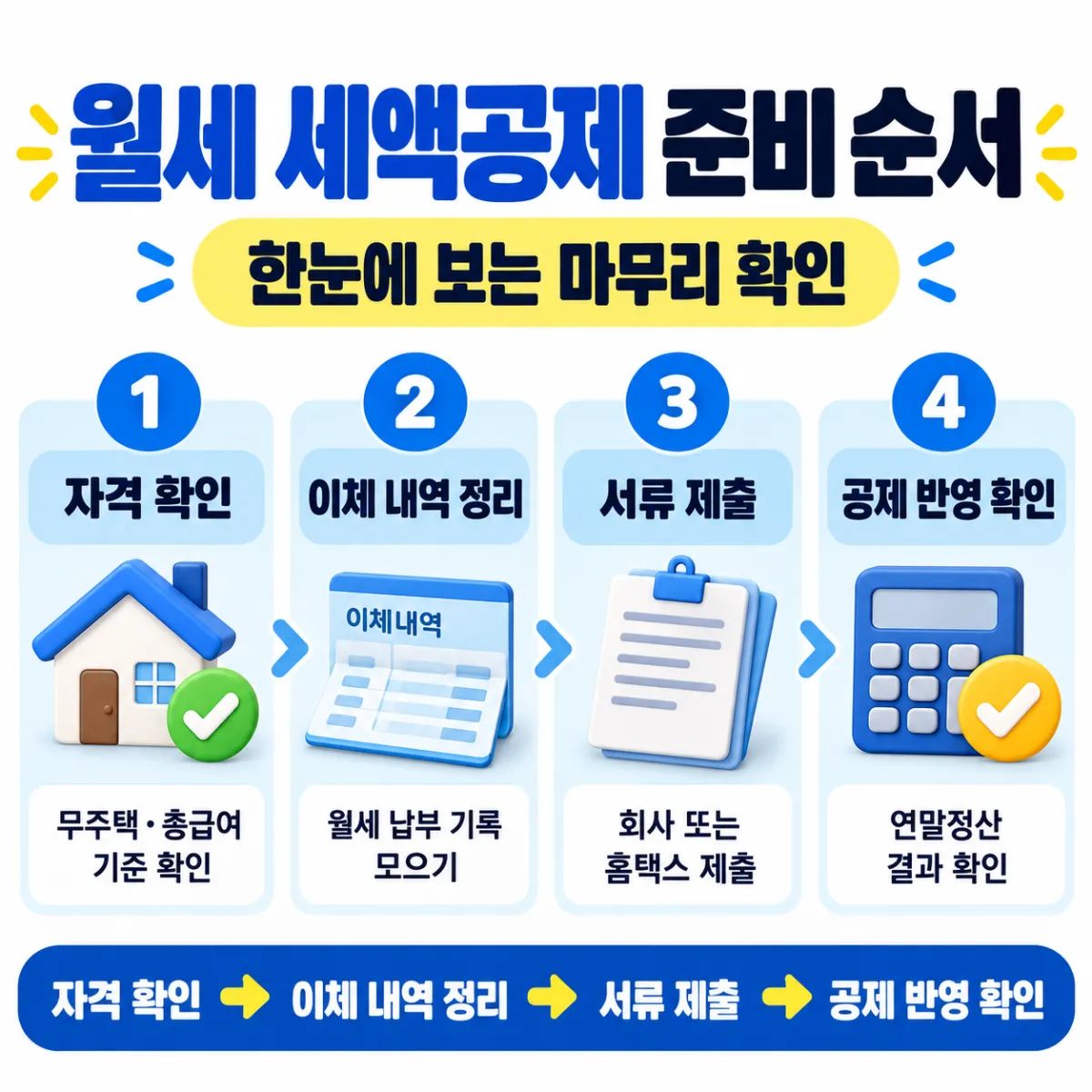 월세 세액공제 준비 순서, 대상 확인부터 이체 내역 정리, 회사 서류 제출, 공제 반영 확인까지