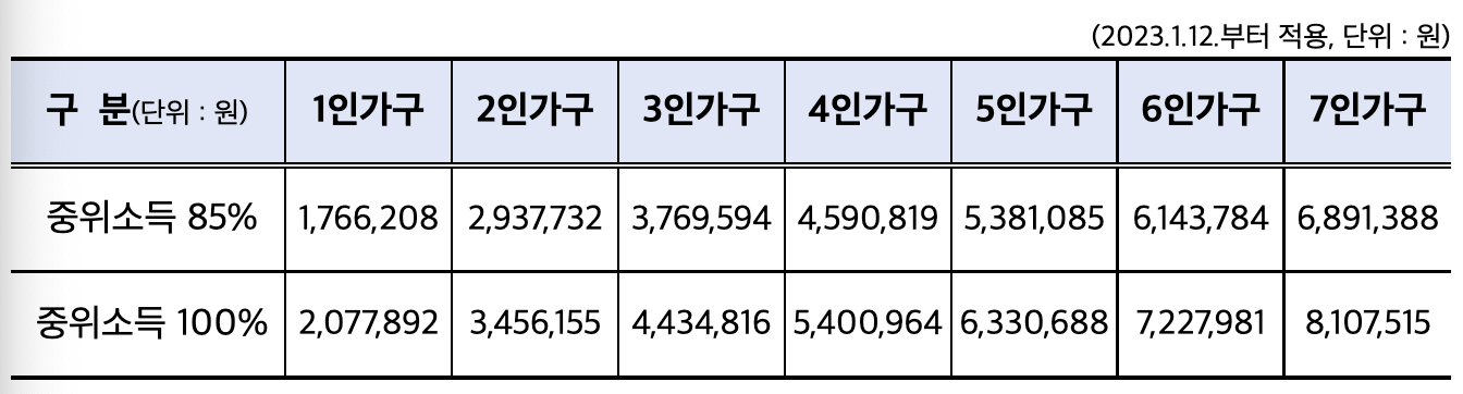 서울형긴급복지중위소득