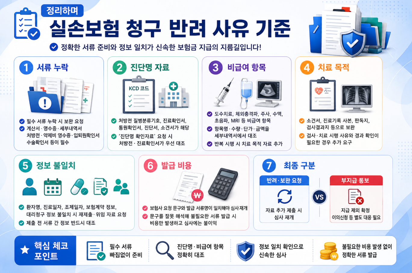 12. 실손보험 청구 반려 사유 기준을 서류 누락, 진단명 자료, 비급여 항목, 치료 목적, 정보 불일치, 발급 비용, 최종 구분으로 요약한 인포그래픽