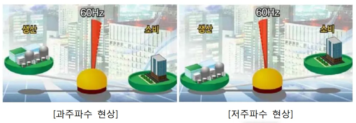 과주파수-저주파수-현상