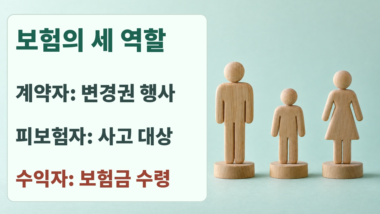 계약자는 변경권자, 피보험자는 사고의 대상, 수익자는 보험금을 받는 사람이라는 역할 비교