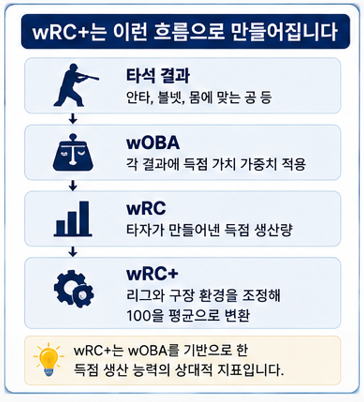 wRC+는 이런 흐름으로 만들어집니다.