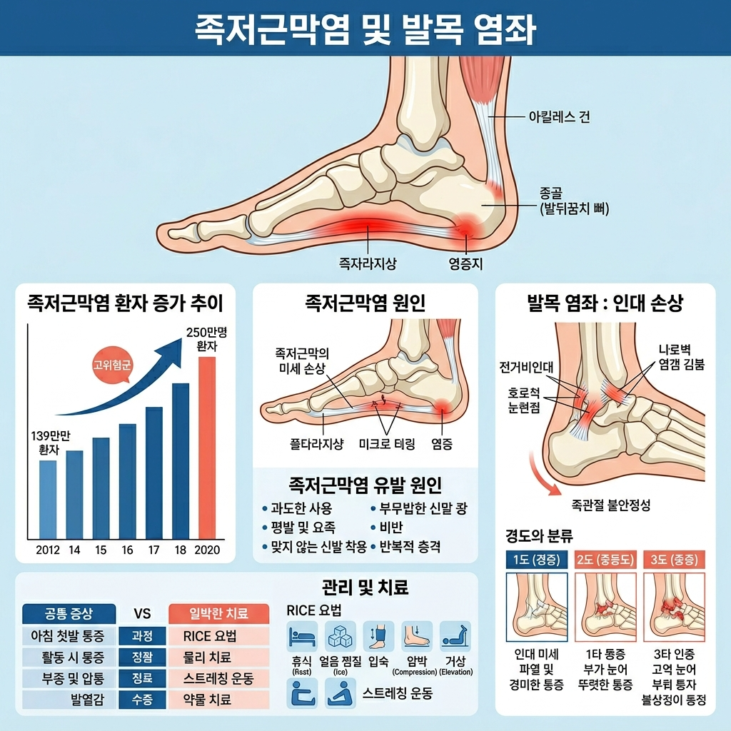 족저근막염·발목염좌 완전 정복, 러닝 부상 원인·치료·예방 가이드