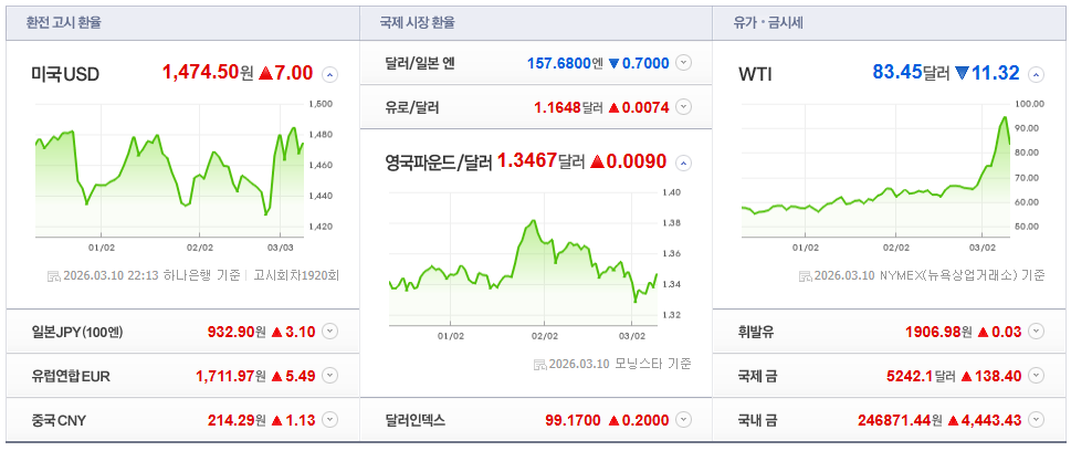 2026-03-10 22시 13분 주요국가 환율현황 [이미지=네이버 Pay 증권 제공]