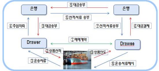 지급인도조건 DP (Documents agaimst payment) 결제흐름