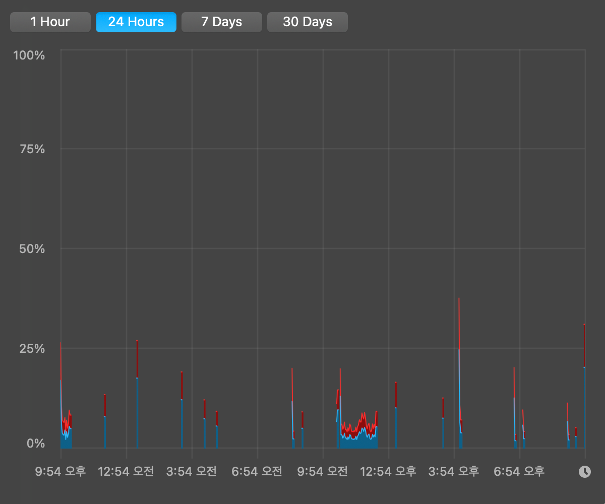 이전에 비해 활성화 상태가 많이 줄어든 모습