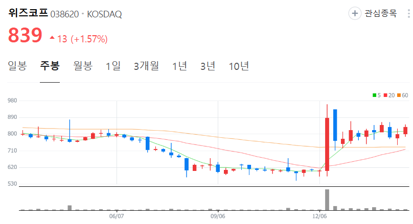 위즈코프-주가-주봉