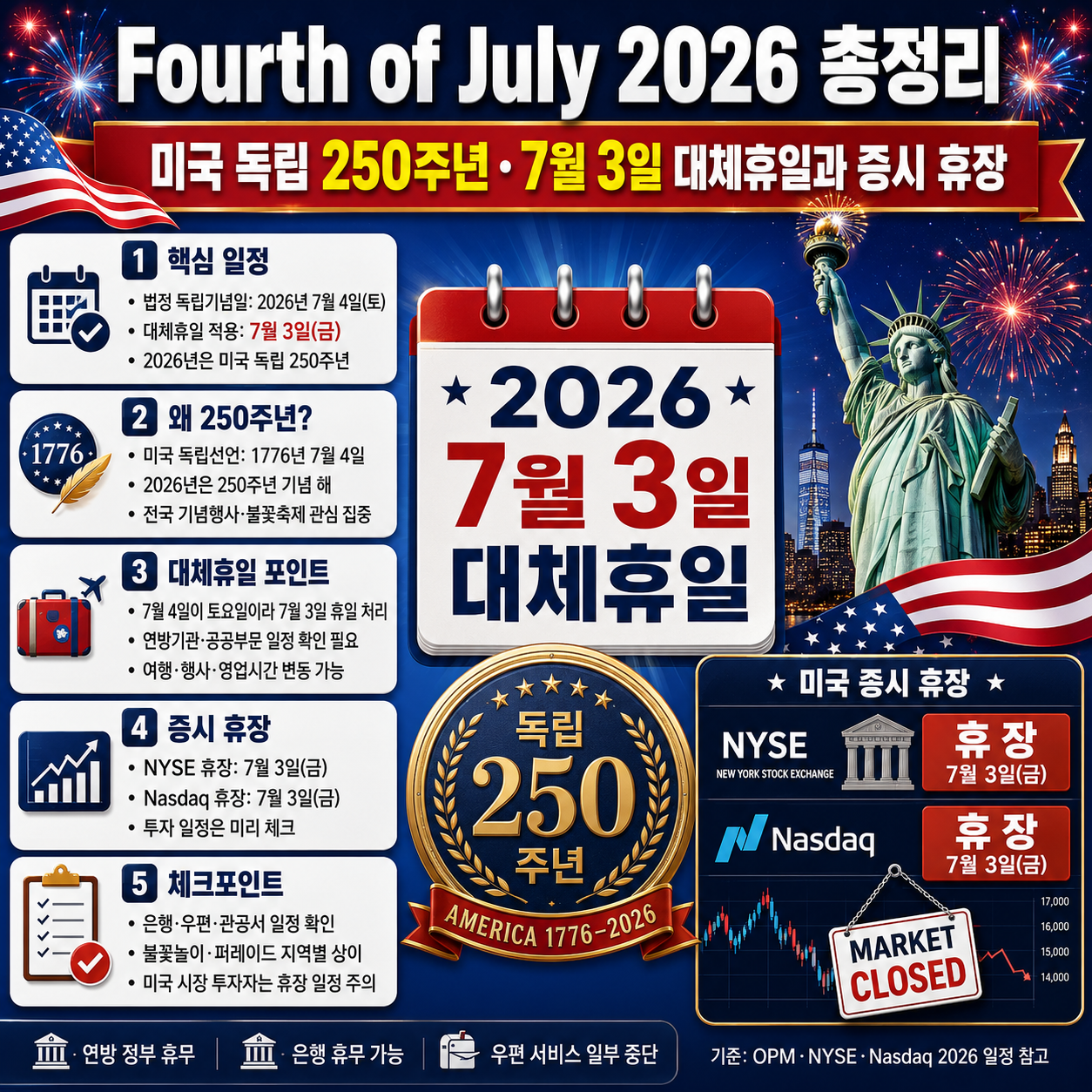 Fourth of July 2026 총정리: 미국 독립 250주년·7월 3일 대체휴일과 증시 휴장
