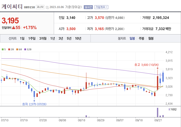 케이씨티 3개월 주가(일봉)