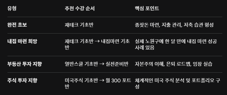 월급쟁이 부자들 강의 후기 및 수강 순서 추천