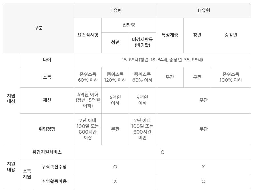 최대 300만원 지원 국민 취업 제도 온라인 신청 방법