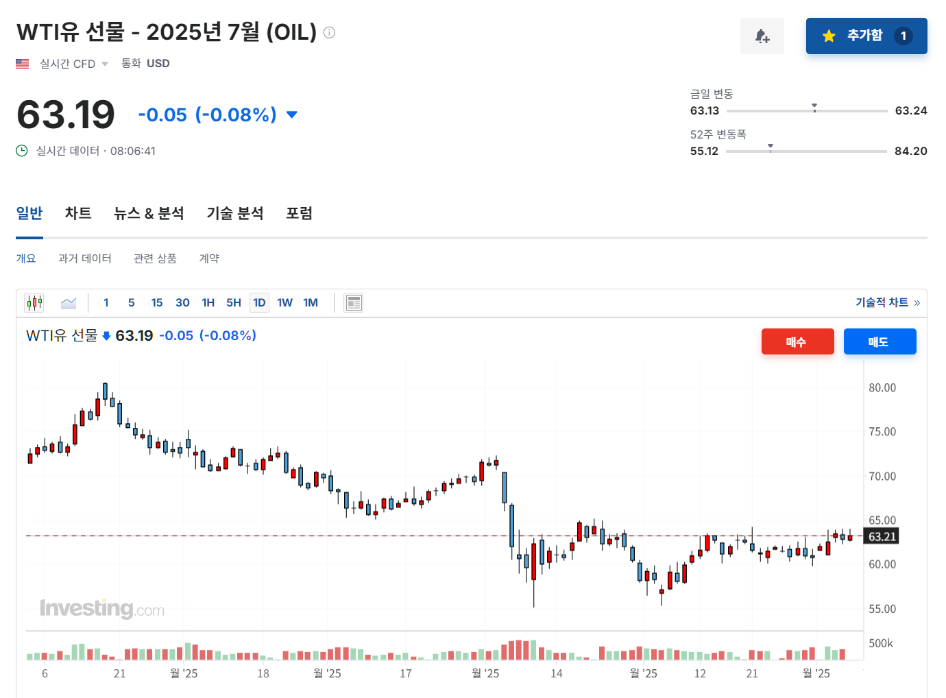 2025년 6월 5일 원유(WTI-OIL) 선물 등락률 변화, 출처 : Investing.com