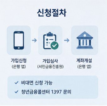  청년미래적금 은행별 금리 최대 7~8% 