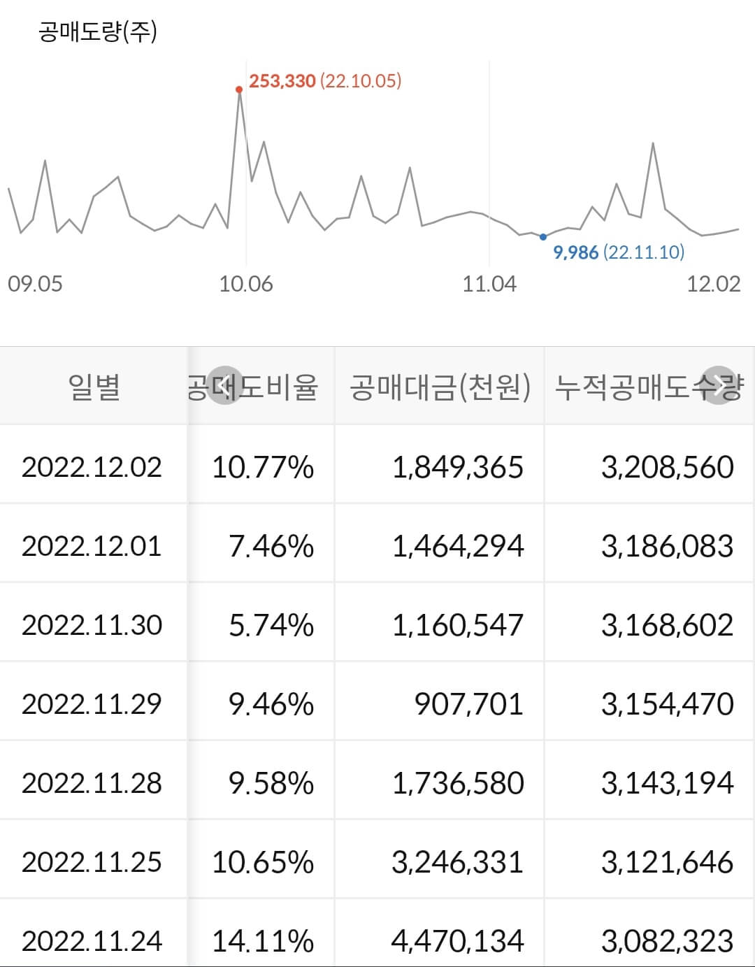 SK바이오사이언스 누적 공매도 수급