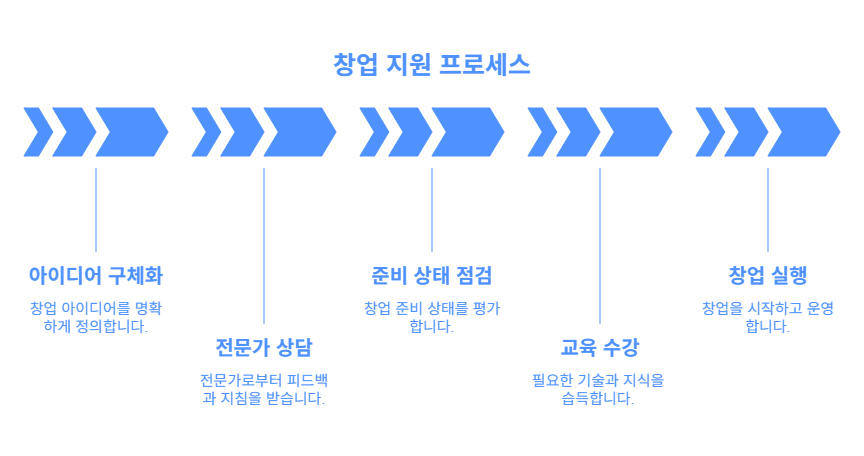 시니어 창업지원센터, 지금 알아보고 혜택 받기