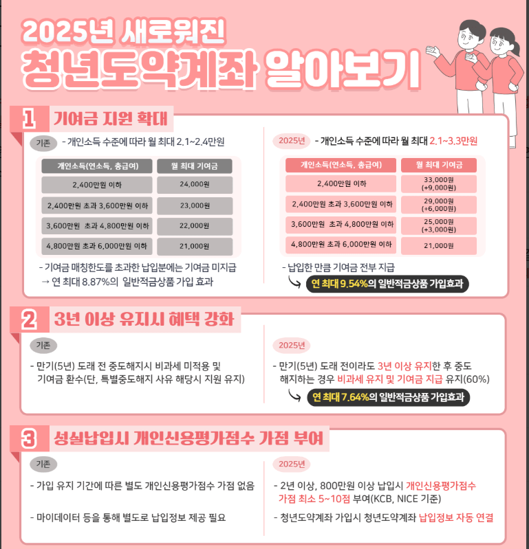 정부가 돈 얹어주는 청년적금 관련사진