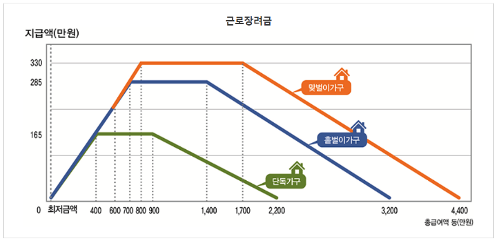 근로장려금 가구 유형별 지급액 그래프