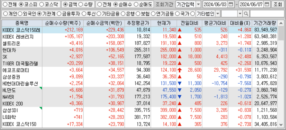 주간 코스피 기관 순매수