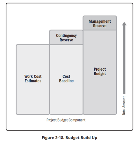 원가 기준선과 관련 내용은 '기획 성과 도메인'에서 기술
​
